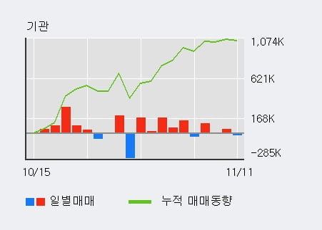 '코리아써키트' 5% 이상 상승, 외국인 5일 연속 순매수(16.7만주)