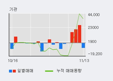 '남선알미늄' 상한가↑ 도달, 기관 3일 연속 순매수(3.6만주)