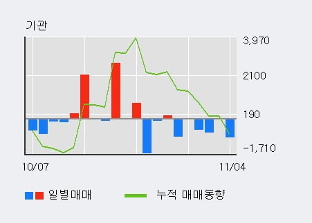 '문배철강' 5% 이상 상승, 전일 외국인 대량 순매수