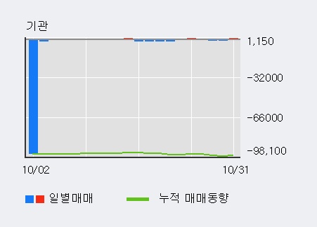 '대우부품' 5% 이상 상승, 전일 외국인 대량 순매수