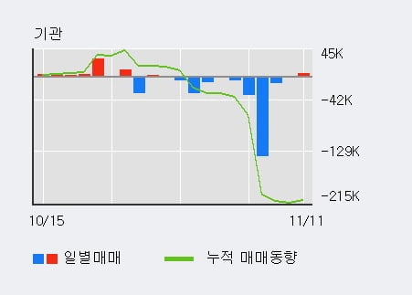 '무림P&P' 5% 이상 상승, 외국인 3일 연속 순매수(12.5만주)