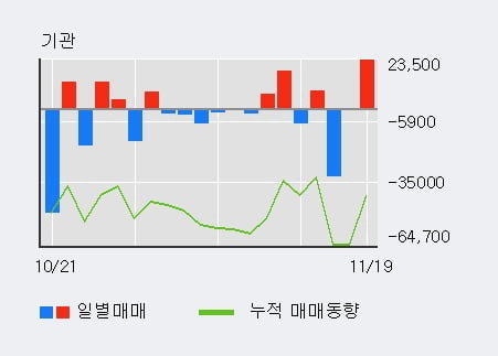 '엔케이물산' 5% 이상 상승, 전일 외국인 대량 순매수