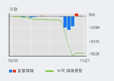 '한국프랜지' 5% 이상 상승, 전일 외국인 대량 순매수