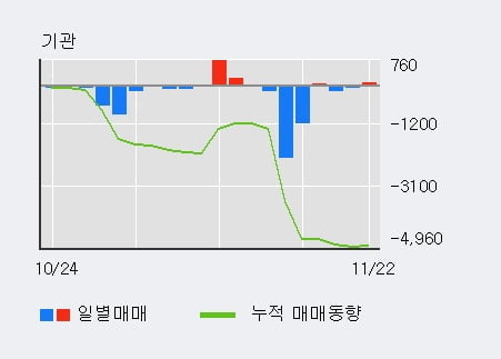 '웰바이오텍' 5% 이상 상승, 외국인 4일 연속 순매수(7.0만주)