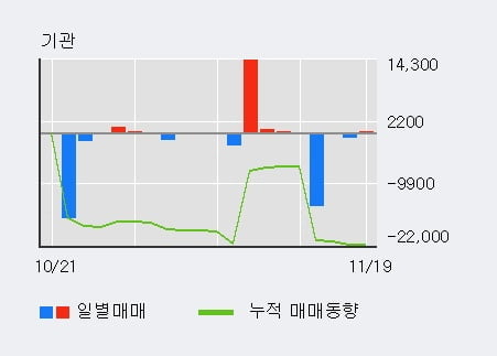 '에넥스' 5% 이상 상승, 단기·중기 이평선 정배열로 상승세