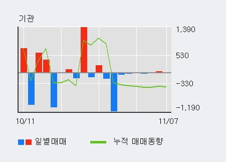 '한농화성' 5% 이상 상승, 단기·중기 이평선 정배열로 상승세