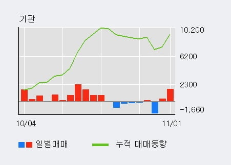 '금호석유우' 5% 이상 상승, 외국인 9일 연속 순매수(5,462주)