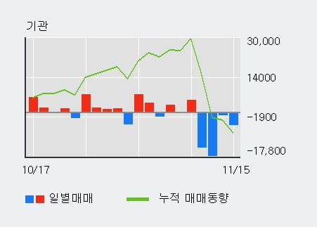 'STX' 5% 이상 상승, 주가 20일 이평선 상회, 단기·중기 이평선 역배열