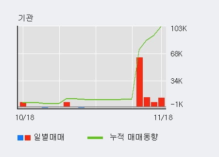 '영화금속' 5% 이상 상승, 외국인 6일 연속 순매수(22.8만주)