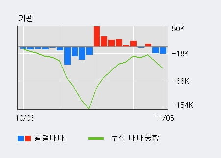 '더존비즈온' 52주 신고가 경신, 외국인 7일 연속 순매수(17.3만주)