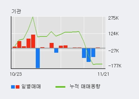 '경인양행' 5% 이상 상승, 주가 반등 시도, 단기 이평선 역배열 구간