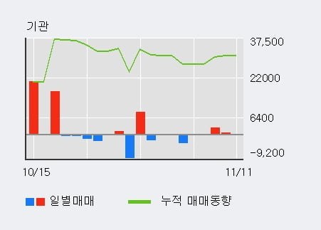 '대창' 5% 이상 상승, 전일 외국인 대량 순매수