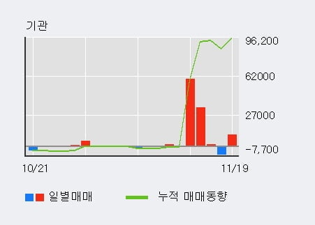 '세우글로벌' 5% 이상 상승, 최근 5일간 기관 대량 순매수