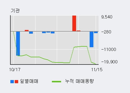 '일성건설' 5% 이상 상승, 주가 상승 중, 단기간 골든크로스 형성