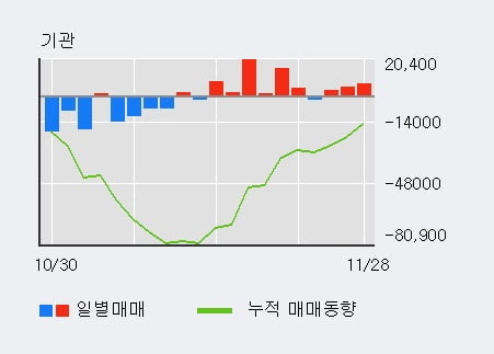 '한솔케미칼' 52주 신고가 경신, 전일 외국인 대량 순매수