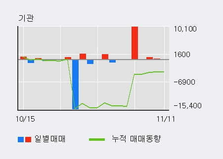 '사조씨푸드' 5% 이상 상승, 외국인 7일 연속 순매수(3.0만주)