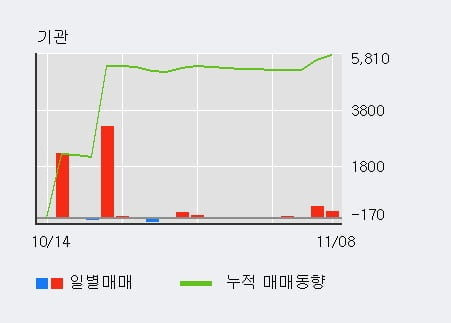 '성문전자' 5% 이상 상승, 단기·중기 이평선 정배열로 상승세