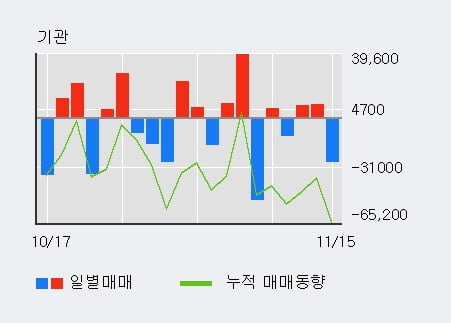 '큐로' 5% 이상 상승, 전일 외국인 대량 순매수