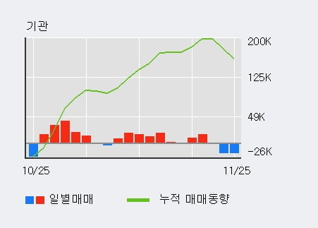 '일진홀딩스' 5% 이상 상승, 주가 5일 이평선 상회, 단기·중기 이평선 역배열