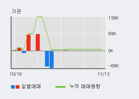 '웅진' 5% 이상 상승, 외국인, 기관 각각 3일 연속 순매수, 4일 연속 순매도