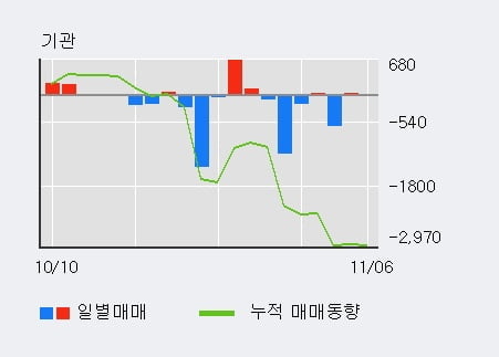 '수산중공업' 5% 이상 상승, 전일 외국인 대량 순매수