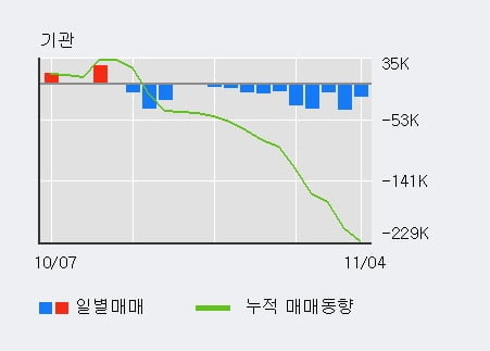 '풀무원' 5% 이상 상승, 주가 60일 이평선 상회, 단기·중기 이평선 역배열