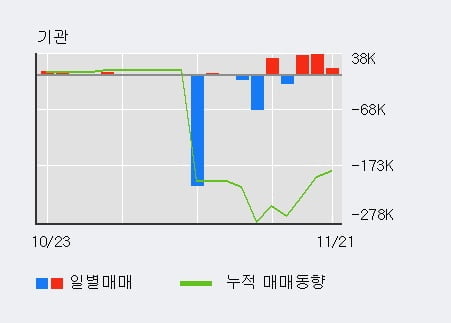 '유니슨' 10% 이상 상승, 전일 외국인 대량 순매수