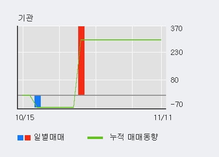 '서울제약' 10% 이상 상승, 외국인 3일 연속 순매수(5,840주)