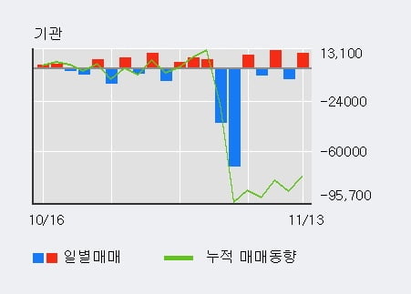 '신풍제약' 5% 이상 상승, 전일 기관 대량 순매수