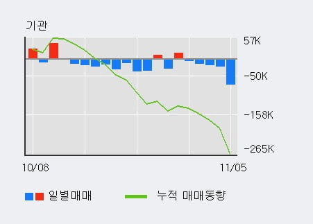 '티에이치엔' 5% 이상 상승, 전일 기관 대량 순매도