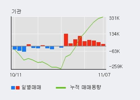 '일진머티리얼즈' 5% 이상 상승, 기관 9일 연속 순매수(58.8만주)