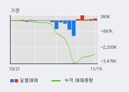 '아시아나항공' 5% 이상 상승, 주가 상승 중, 단기간 골든크로스 형성