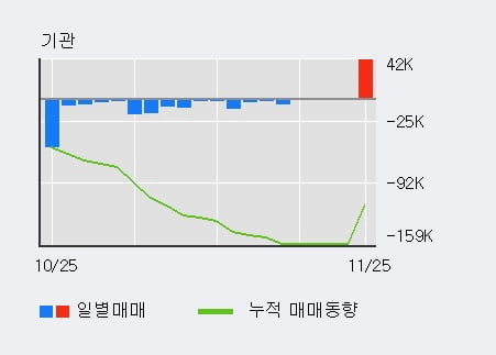 '일진디스플' 5% 이상 상승, 전일 기관 대량 순매수