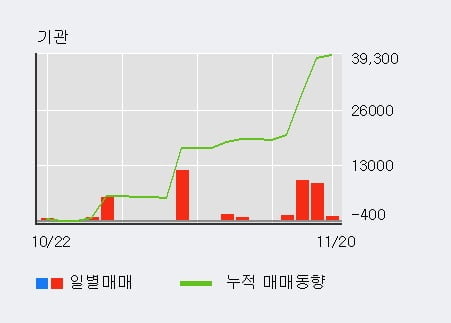 '서원' 52주 신고가 경신, 기관 4일 연속 순매수(2.0만주)