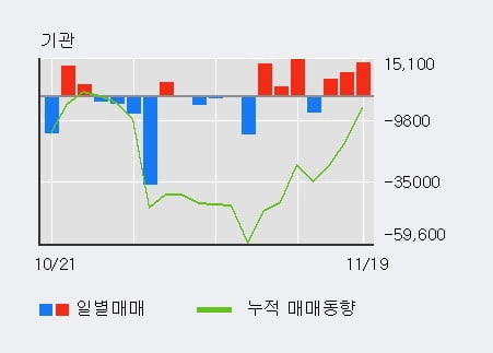 '다우기술' 5% 이상 상승, 기관 3일 연속 순매수(3.0만주)