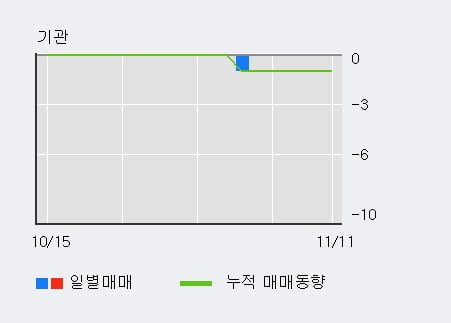 '피에스엠씨' 10% 이상 상승, 최근 3일간 외국인 대량 순매수