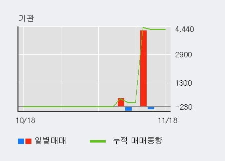 '특수건설' 10% 이상 상승, 전일 외국인 대량 순매수