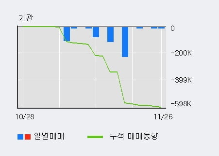 '부국철강' 5% 이상 상승, 단기·중기 이평선 정배열로 상승세