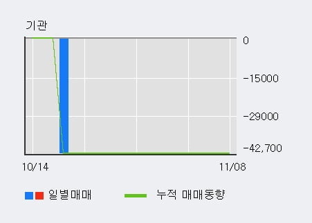 '대성창투' 10% 이상 상승, 전일 외국인 대량 순매수