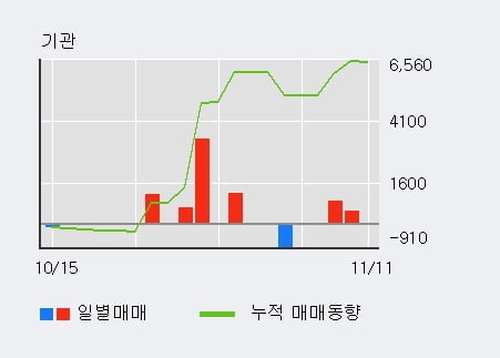 '세하' 5% 이상 상승, 전일 외국인 대량 순매수