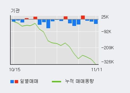 '동아지질' 5% 이상 상승, 주가 20일 이평선 상회, 단기·중기 이평선 역배열