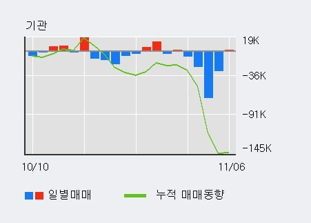 '한글과컴퓨터' 10% 이상 상승, 주가 상승 중, 단기간 골든크로스 형성