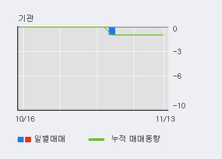 '판타지오' 10% 이상 상승, 단기·중기 이평선 정배열로 상승세