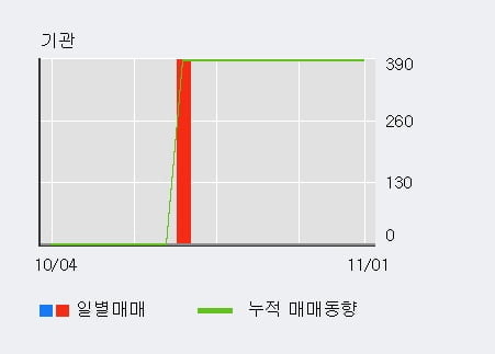 '바이온' 15% 이상 상승, 전일 외국인 대량 순매수