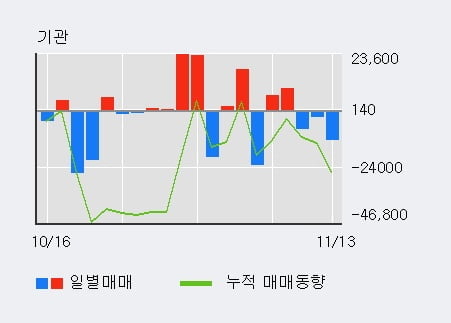 '필룩스' 15% 이상 상승, 단기·중기 이평선 정배열로 상승세