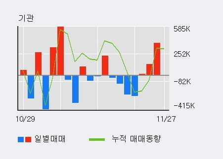 'LG디스플레이' 5% 이상 상승, 주가 상승세, 단기 이평선 역배열 구간