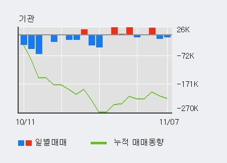 '백산' 5% 이상 상승, 단기·중기 이평선 정배열로 상승세