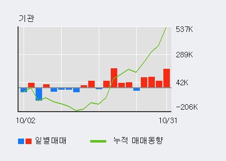 'NAVER' 52주 신고가 경신, 전일 기관 대량 순매수