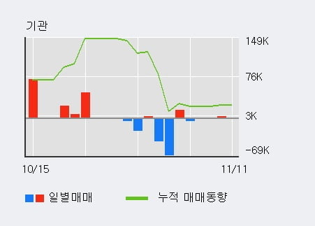 '바른손이앤에이' 10% 이상 상승, 전일 외국인 대량 순매수