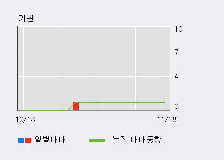 '버추얼텍' 10% 이상 상승, 최근 5일간 외국인 대량 순매수